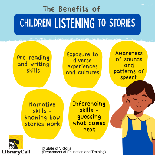 The benefits of children listening to stories:  Pre-reading and writing skills; Exposure to diverse experiences and cultures; Awareness of sounds and patterns of speech; Narrative skills– knowing how stories work; Inferencing skills– guessing what comes next.  Infographic by LibraryCall. Source: State of Victoria, Department of Education and Training