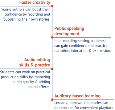 Graphic illustrating the benefits of recording activities for students. There are four sections connected by a horizontal line with dots between them. The sections are: Foster creativity - 'Young authors can boost their confidence by recording and ‘publishing’ their own stories'; Audio editing skills & practice - 'Students can work on practical production skills by improving audio quality and adding sound effects'; Public speaking development - 'In a recording setting, students can gain confidence and practice narration, intonation, and expression'; Auditory-based learning - 'Lessons, homework or stories can be recorded for convenient playback.'