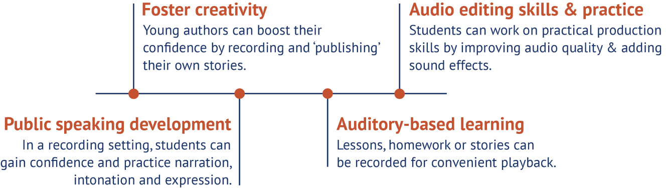 Graphic illustrating the benefits of recording activities for students. There are four sections connected by a horizontal line with dots between them. The sections are: Foster creativity - 'Young authors can boost their confidence by recording and ‘publishing’ their own stories'; Audio editing skills & practice - 'Students can work on practical production skills by improving audio quality and adding sound effects'; Public speaking development - 'In a recording setting, students can gain confidence and practice narration, intonation, and expression'; Auditory-based learning - 'Lessons, homework or stories can be recorded for convenient playback.'