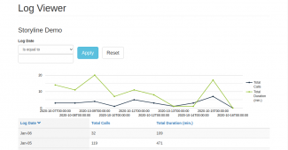 Screenshot of the analytics available in manager dashboard for LibraryCall