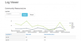 Screenshot of the analytics available in the ResourceLine manager dashboard